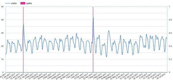 График количества посещений сайта с найденными выбросами